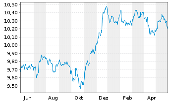 Chart M&G(L)IF1-M&G(L)Optimal Inc.Fd Act.Nom.A EUR Acc. - 1 Jahr