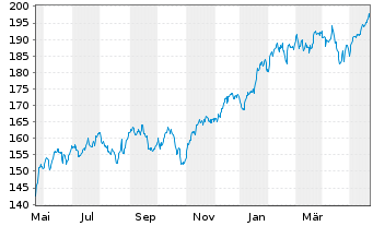 Chart AIS-Amundi NASDAQ-100 - 1 an