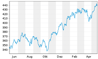 Chart AIS-Amundi NASDAQ-100 - 1 an