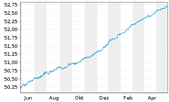Chart AIS-Am.FLOAT.RATE DL CORP.ESG - 1 an