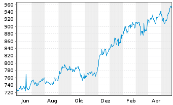 Chart AIS-Amundi MSCI India USD - 1 an