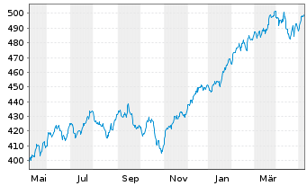 Chart AIS-Amundi Index MSCI World - 1 Jahr