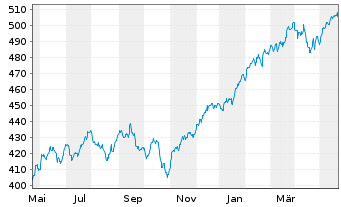 Chart AIS-Amundi Index MSCI World - 1 Year