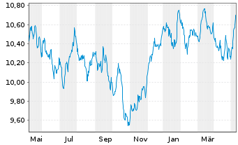 Chart AIS-Amundi MSCI Switzerland - 1 Jahr