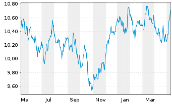Chart AIS-Amundi MSCI Switzerland - 1 Jahr