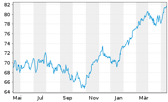 Chart AIS-Amundi EURO STOXX 50 - 1 Jahr
