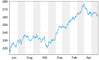 Chart AIS-Amundi S&P 500 BUYBACK - 1 Year