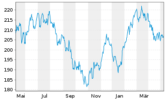 Chart AIS-Amundi S&P Global Luxury - 1 Jahr