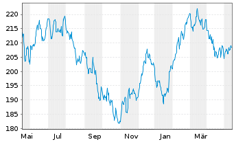 Chart AIS-Amundi S&P Global Luxury USD - 1 Jahr