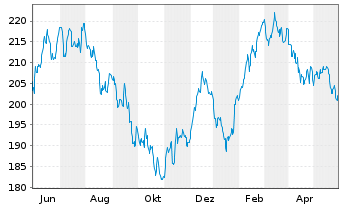 Chart AIS-Amundi S&P Global Luxury USD - 1 Year