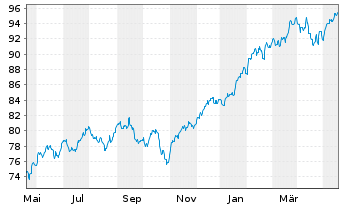 Chart AIS-Amundi Index S&P 500 - 1 an