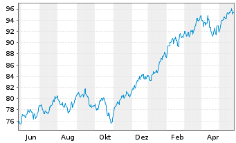 Chart AIS-Amundi Index S&P 500 - 1 Year