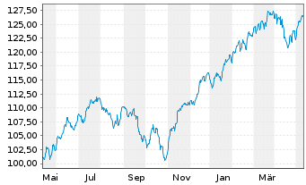 Chart AIS-Amundi Index S&P 500 U.ETF - 1 Jahr