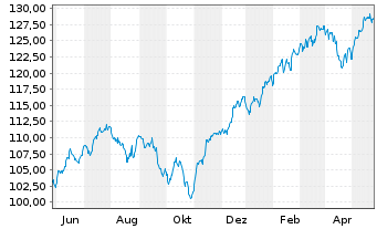 Chart AIS-Amundi Index S&P 500 U.ETF - 1 Year