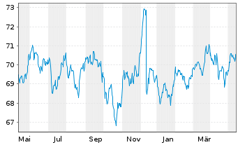 Chart AIS-Amundi Global EM Bond - 1 Jahr