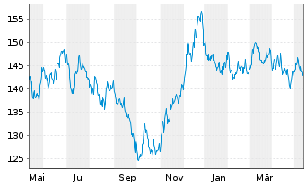 Chart Amundi Euro Gov. Bond 25+Y ETF - 1 Jahr