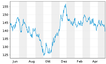 Chart Amundi Euro Gov. Bond 25+Y ETF - 1 Year