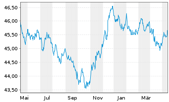 Chart AIS-Amundi Ind.JPM Gl.GBI Gov. - 1 Jahr