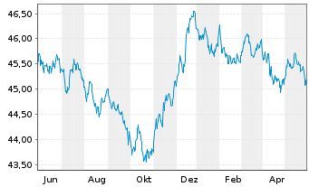 Chart AIS-Amundi Ind.JPM Gl.GBI Gov. - 1 Year