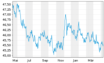 Chart AIS-Amundi Ind.JPM Gl.GBI Gov. - 1 Jahr
