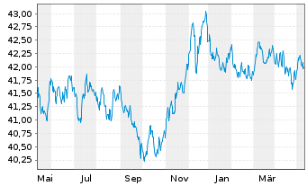 Chart AIS-A.Ind.JP Morgan EMU Gov.IG - 1 Jahr