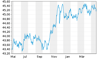 Chart AIS-Amundi Idx.Eur.Ag.Corp.SRI - 1 Year