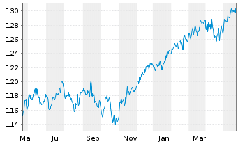 Chart DWS Str.ESG Allocation Balance Inh.Anteile LC o.N. - 1 Year