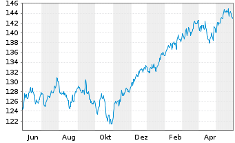 Chart DWS Strat.ESG Alloc. Dynamic Inh.-Anteile LD o.N. - 1 an