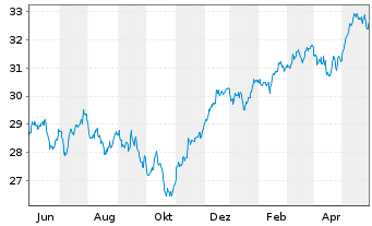 Chart BNPPE-MSCI Eur.SRI S-Ser.5%C. - 1 an
