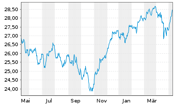 Chart BNPPE-MSCI Eur.SRI S-Ser.5%C. - 1 Jahr