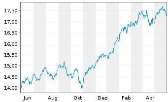 Chart MUL-Lyx.Core US Equity DR UETF - 1 Jahr