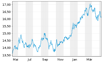 Chart MUL-AMUNDI MSCI Japan U.ETF Acc - 1 Jahr
