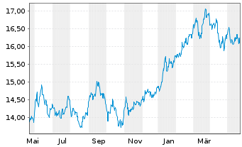 Chart MUL-AMUNDI MSCI Japan U.ETF Acc - 1 Year