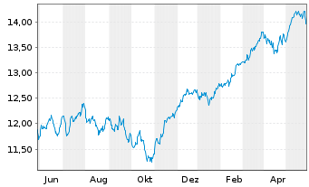 Chart UBS ETF-MSCI EMU Sel.Fact.Mix - 1 an