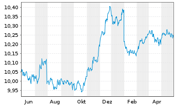 Chart UBS(L)FS-BB MSCI EALC 1-5 ETF - 1 an
