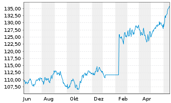 Chart boerse.de-Weltfonds FCP Inhaber-Anteile TM o.N. - 1 Year