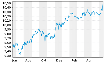 Chart BGF-Sust.Gl.Bd Inc.Fd Actions Nom.A2 Acc.USD  oN - 1 Year