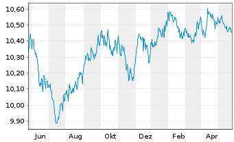 Chart UBS ETF - Sus.Dev. Bnk Bds - 1 an