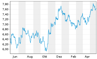 Chart BNP P.Easy-FTSE E./N.Dev.Eur. - 1 Year