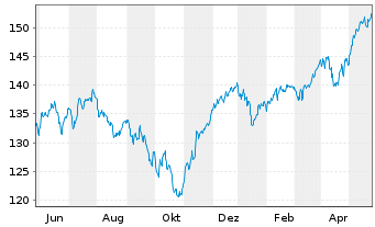 Chart DWS Inv.-ESG Eur.Small/Mid Cap au Port.LC EUR Acc. - 1 Jahr
