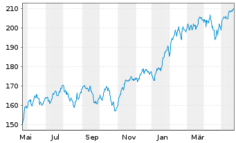 Chart DWS Invest-Artific. Intellig. au Port.LD EUR Dis. - 1 Year