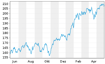 Chart DWS Invest-Artific. Intellig. au Port.LD EUR Dis. - 1 an