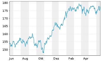 Chart Phaidros Fds - Schumpeter Akt. Inh.Anteile A o.N. - 1 Year