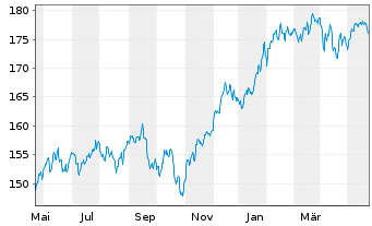 Chart Phaidros Fds - Schumpeter Akt. Inh.Anteile A o.N. - 1 Jahr