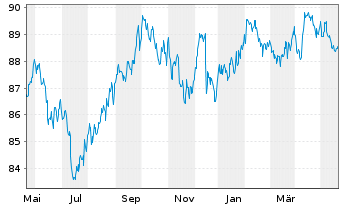 Chart MUL-L.USD 10Y Infl.Expect.U.E. - 1 Year
