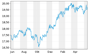 Chart Amundi Fds-Pion.US Equity Res. Nom.A Uh.EUR Acc. - 1 Year