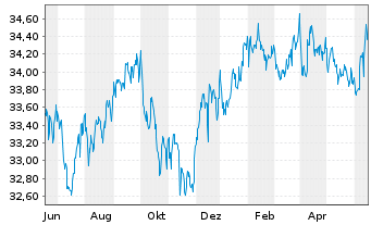 Chart Amundi Fds-Pion.US H.Yield Bd Nom.BMGI Uh.USD Dis. - 1 Year