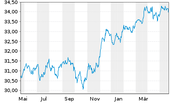 Chart Xtr.II USD Emerging Markets Bd - 1 an