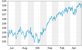Chart DWS Strat.ESG Alloc. Defensive au Port.LD EUR Dis. - 1 Jahr