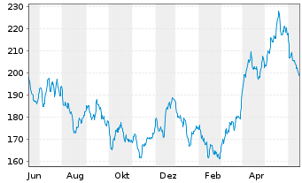 Chart BAKERSTEEL GBL - Electrum Fund au Port.A EUR Acc. - 1 Year